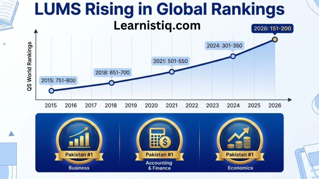 LUMS QS World Rankings Trend 2015-2026