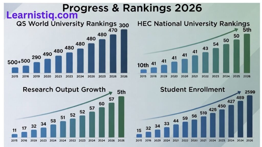 COMSATS University Rankings and Growth Trend 2015-2026 - HEC, QS Rankings improvement, research output and student progress chart