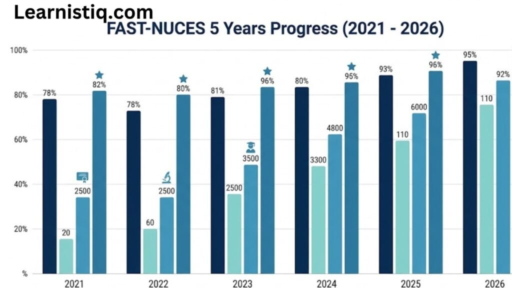 alt="FAST-NUCES Growth and Progress Chart 2021 to 2026 - Placements, Research and Reputation"