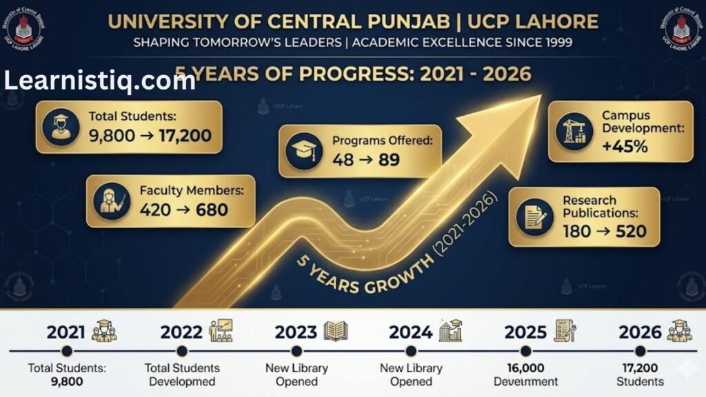 Infographic style image showing University of Central Punjab UCP Lahore growth and progress from 2021 to 2026. Show timeline with modern campus buildings getting bigger, increasing number of students, new facilities, upward arrows, "5 Years of Progress" text, professional blue and gold color theme, clean modern design, data visualization style