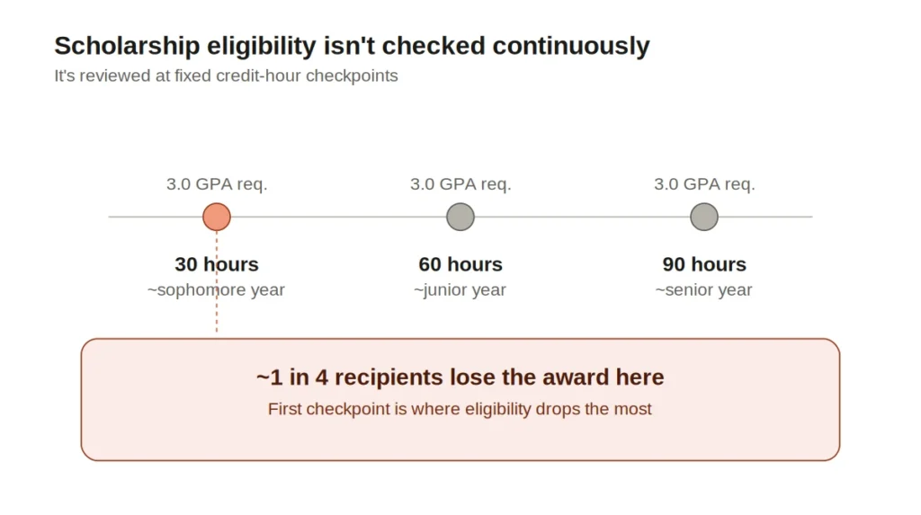Timeline diagram of Georgia HOPE Scholarship GPA checkpoints at 30, 60, and 90 credit hours, showing nearly a quarter of students lose eligibility at the first checkpoint