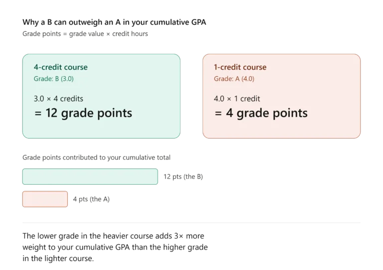 Diagram showing how cumulative GPA is calculated using credit hour weighting, comparing a B grade in a 4-credit course earning 12 grade points versus an A grade in a 1-credit course earning 4 grade points