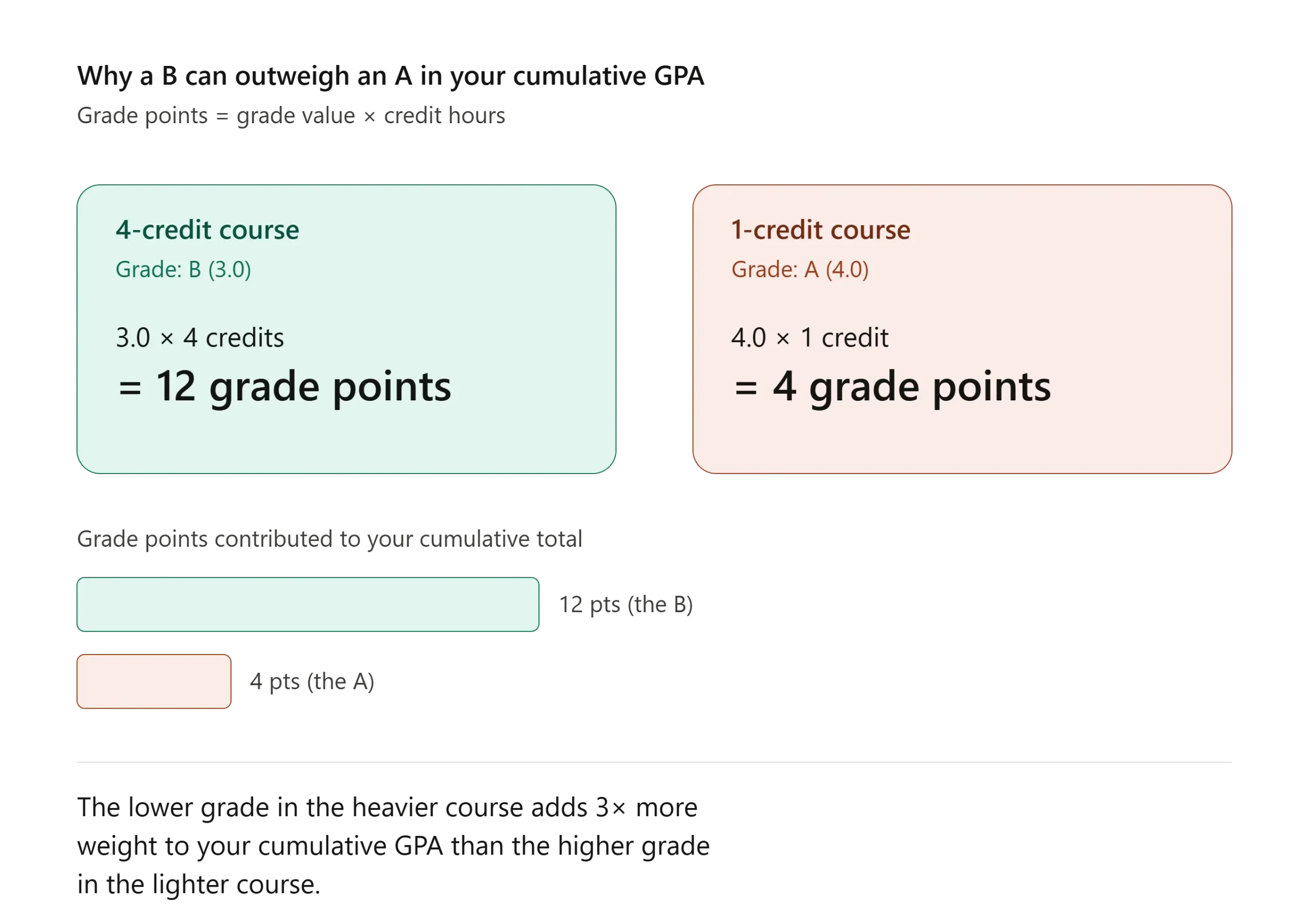 Diagram showing how cumulative GPA is calculated using credit hour weighting, comparing a B grade in a 4-credit course earning 12 grade points versus an A grade in a 1-credit course earning 4 grade points