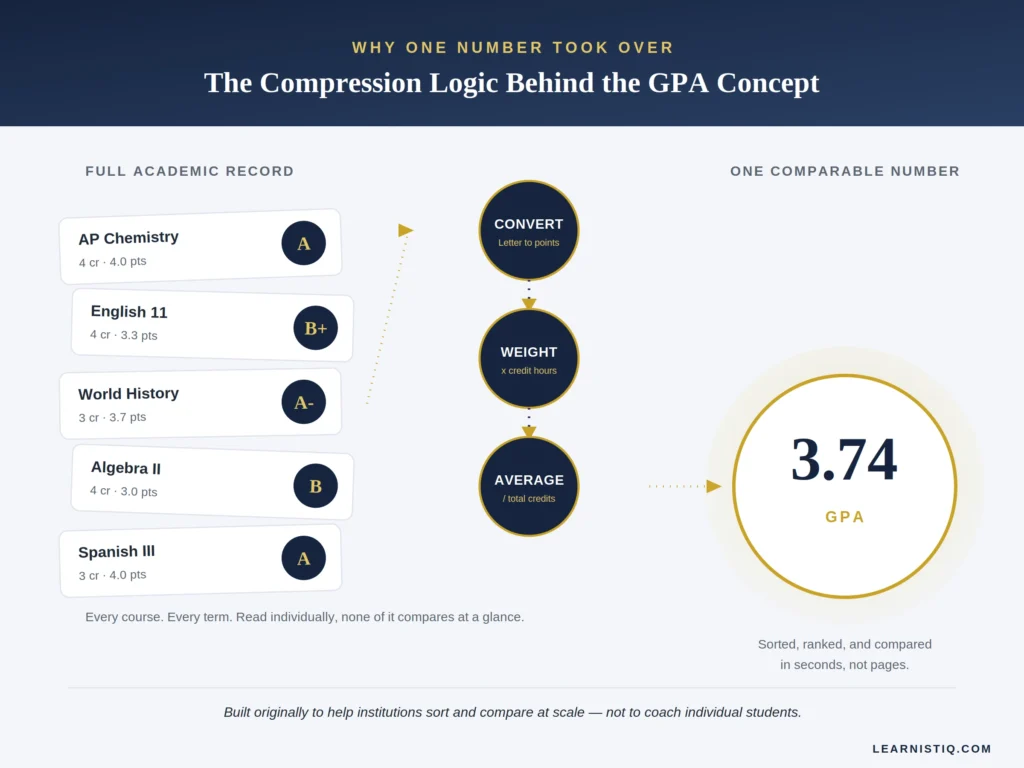Diagram showing how multiple course grades convert and average into one GPA number