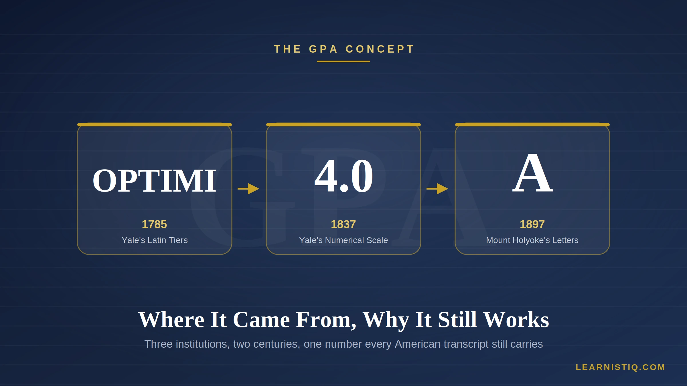 The GPA concept evolution from Optimi in 1785 to the 4.0 scale in 1837 to letter grades in 1897