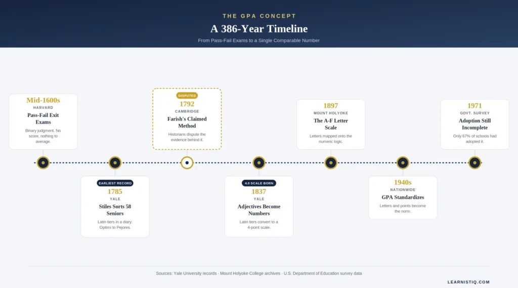 Timeline of the GPA concept from Harvard's 1785 pass-fail exams to Yale's 1837 four-point scale and 1897 letter grades