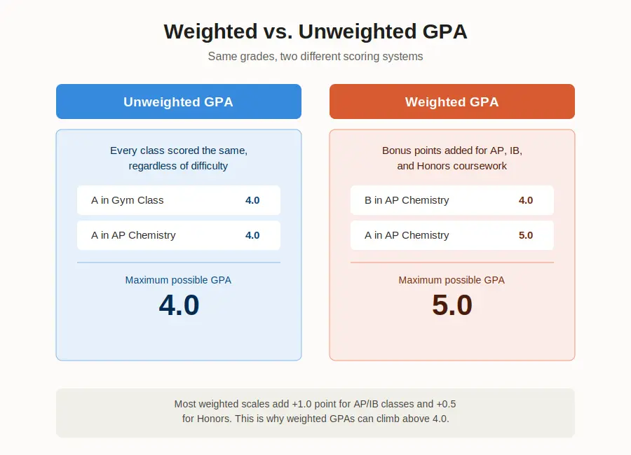 Weighted vs unweighted GPA comparison chart for AP and honors classes