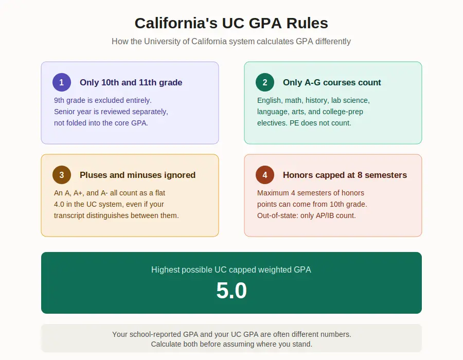 University of California UC GPA calculation rules and A-G course requirements