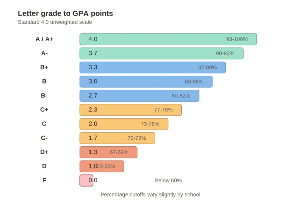 What's the highest GPA — letter grade to GPA points conversion chart