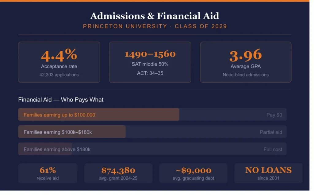 Princeton University admissions statistics 2024 — 4.4% acceptance rate, $74,380 average financial aid grant, no-loan policy