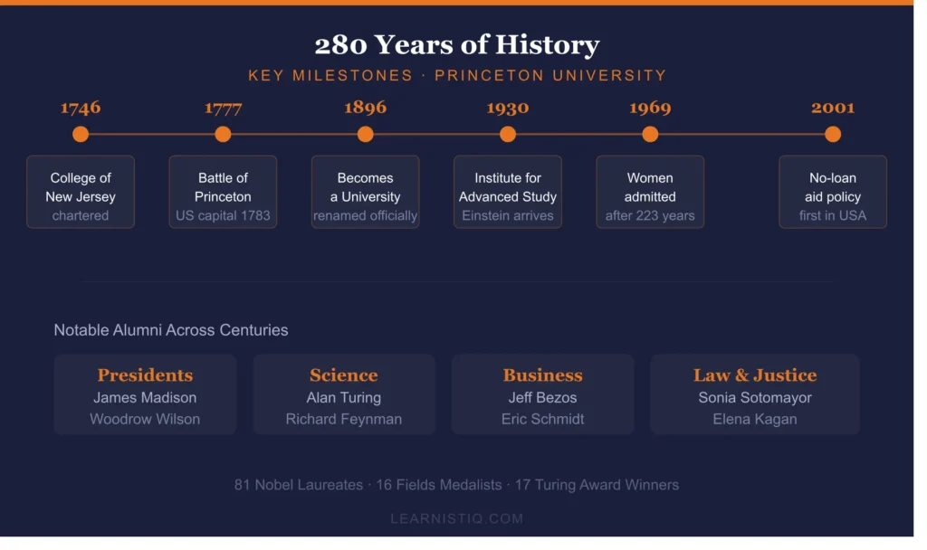 Princeton University history timeline 1746 to 2001 — key milestones from founding to coeducation and no-loan financial aid policy