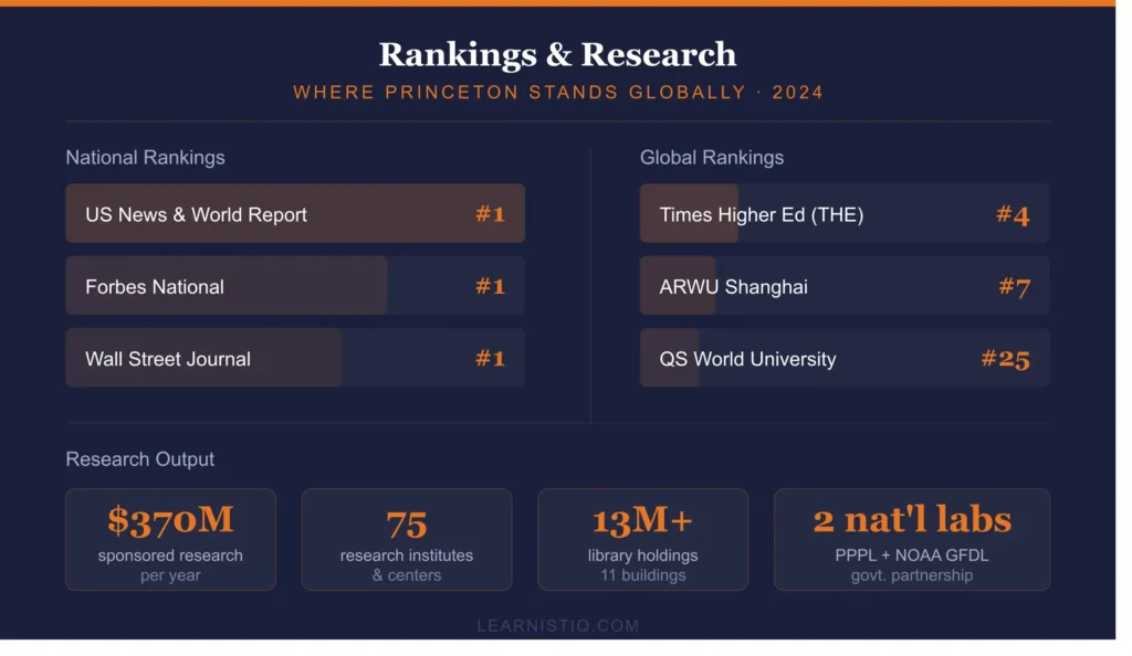 Princeton University global rankings 2024 — #1 US News, #4 Times Higher Education, $370 million annual research funding