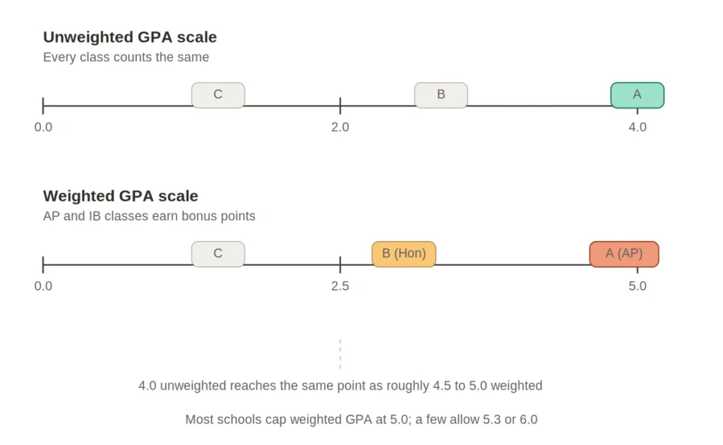 What is the highest GPA — unweighted 4.0 scale vs weighted 5.0 scale