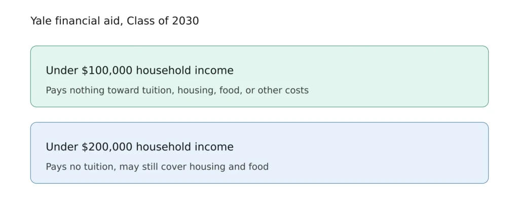"Yale free tuition income brackets